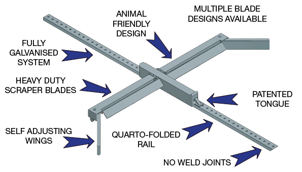 Ratchet scraper diagram from Dairypower